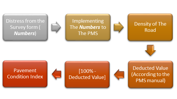 Condition Assessment Model for Road Networks