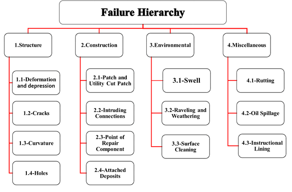 Condition Assessment Model for Road Networks