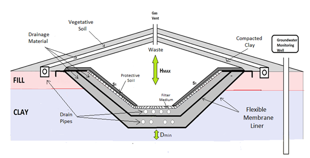 Disposal of Contaminated Construction and Demolition Debris and Hazardous Waste in Clayey Soil