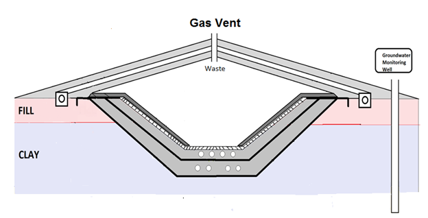 Disposal of Contaminated Construction and Demolition Debris and Hazardous Waste in Clayey Soil