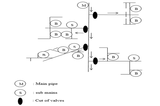 The Design of Distribution Network for Water Supply System at Al Rakah in Al Khobar City