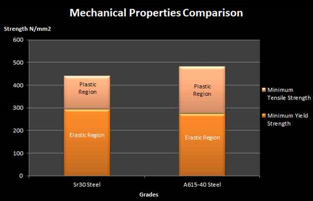 Statistical Analysis of the Mechanical Properties and Weight of Reinforcing Steel Re-bars