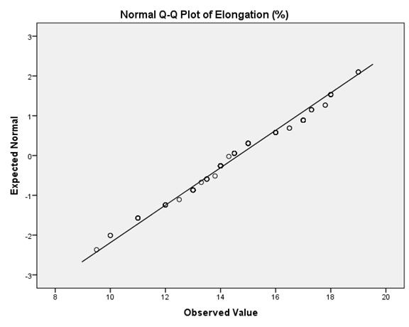 Statistical Analysis of the Mechanical Properties and Weight of Reinforcing Steel Re-bars