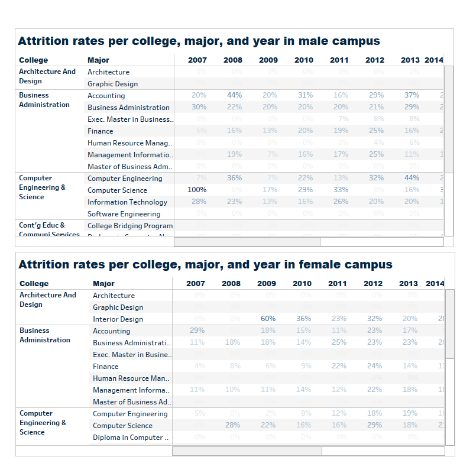 Enrollment Analytics Dashboards Attrition per campus