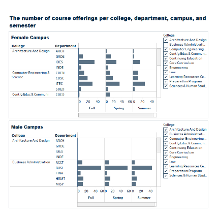 Academic metrics courses per campus