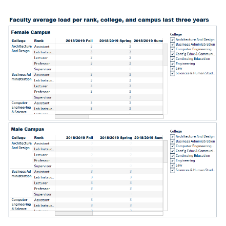 Academic metrics faculty average load