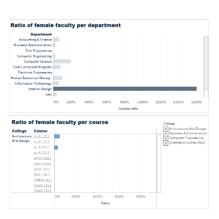HR metrics ratio of female faculty