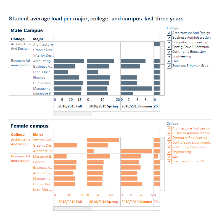 Academic metrics student average load
