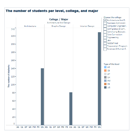 Students Metrics Dashboards Students per level