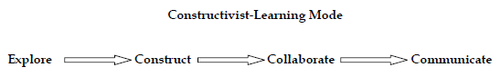 Constructivist-Learning Mode